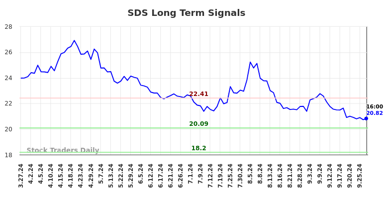 SDS Long Term Analysis for September 27 2024