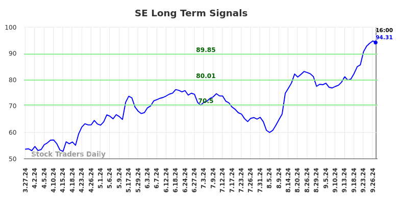 SE Long Term Analysis for September 27 2024