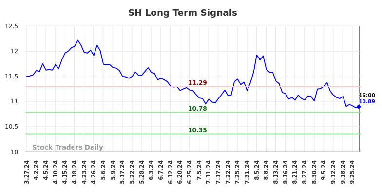 SH Long Term Analysis for September 27 2024