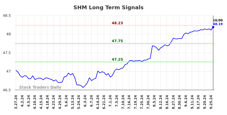 SHM Long Term Analysis for September 27 2024