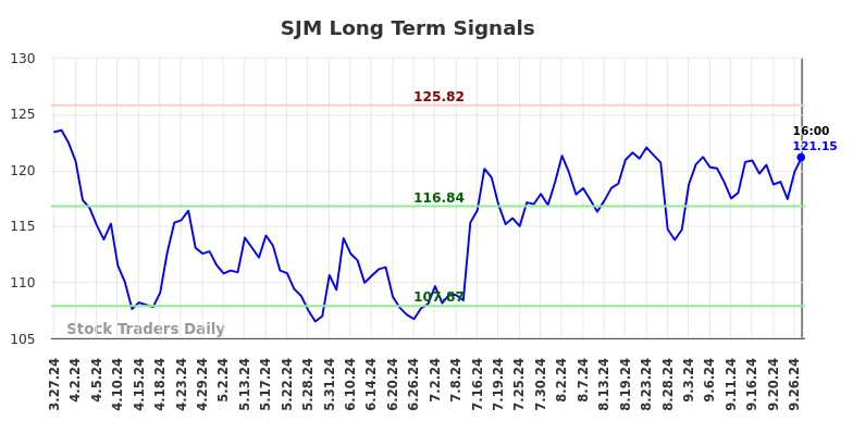 SJM Long Term Analysis for September 27 2024