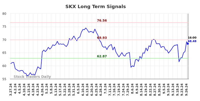 SKX Long Term Analysis for September 27 2024