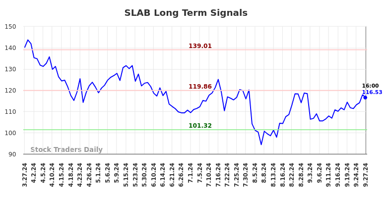 SLAB Long Term Analysis for September 27 2024