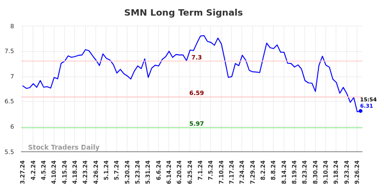 SMN Long Term Analysis for September 27 2024