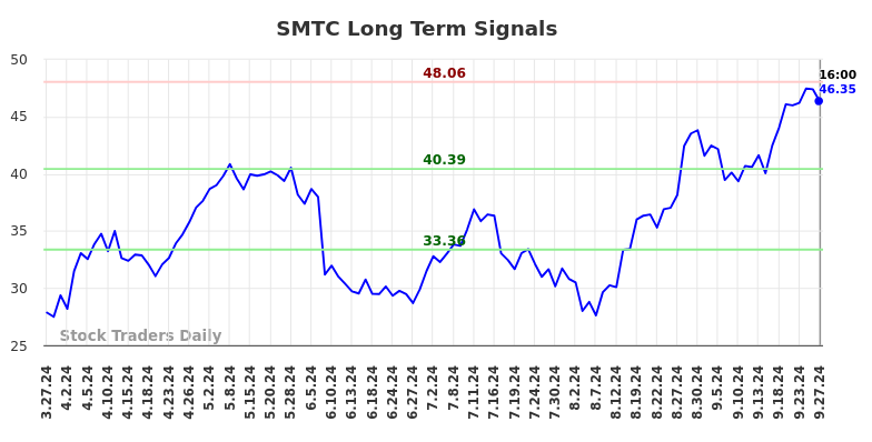 SMTC Long Term Analysis for September 27 2024