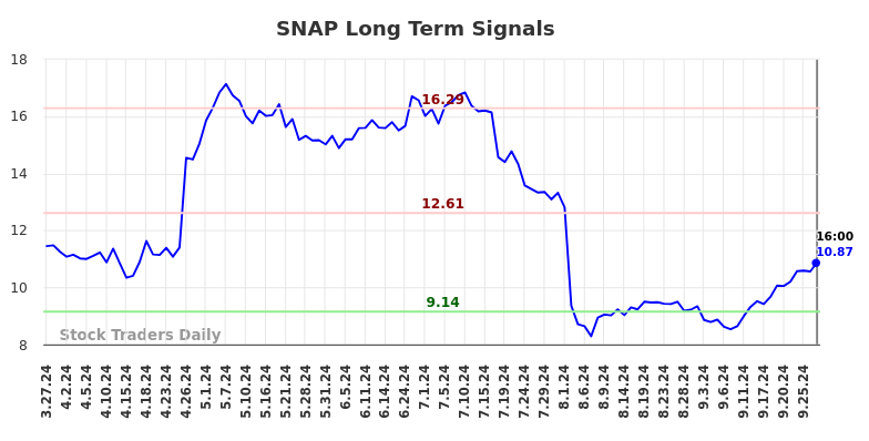 SNAP Long Term Analysis for September 27 2024