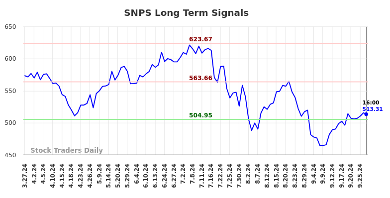 SNPS Long Term Analysis for September 27 2024