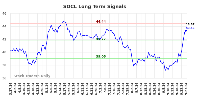 SOCL Long Term Analysis for September 27 2024