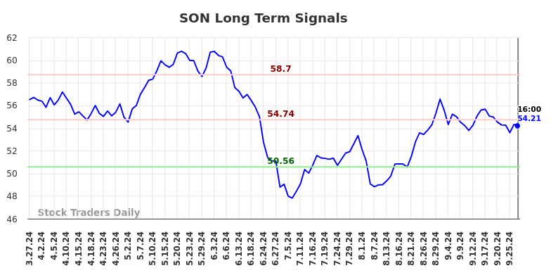 SON Long Term Analysis for September 27 2024