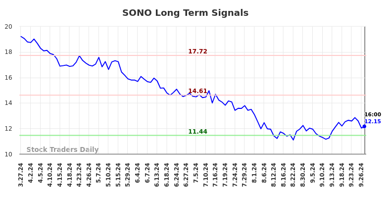 SONO Long Term Analysis for September 27 2024