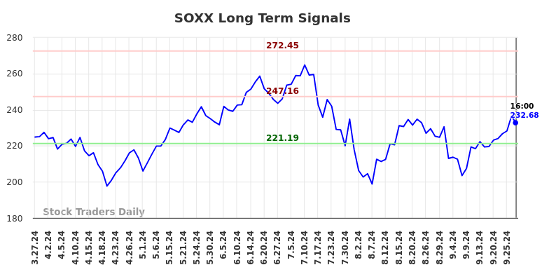 SOXX Long Term Analysis for September 27 2024