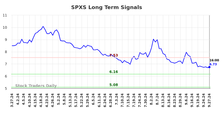 SPXS Long Term Analysis for September 27 2024