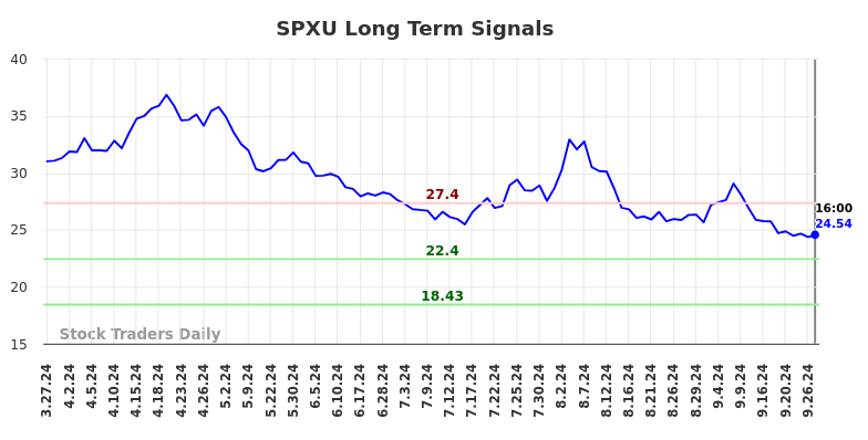 SPXU Long Term Analysis for September 28 2024