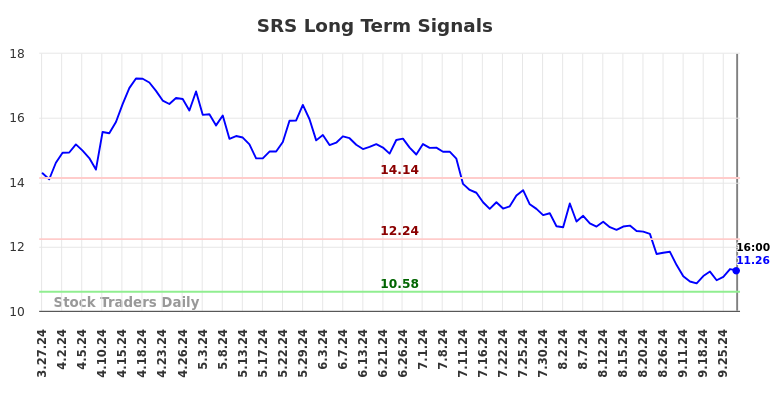 SRS Long Term Analysis for September 28 2024