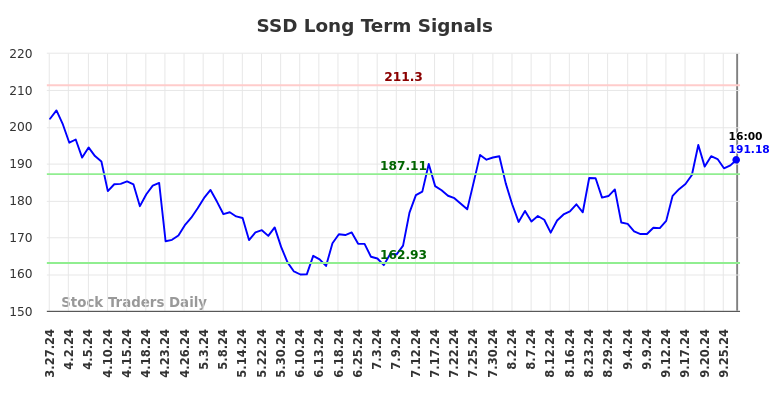 SSD Long Term Analysis for September 28 2024