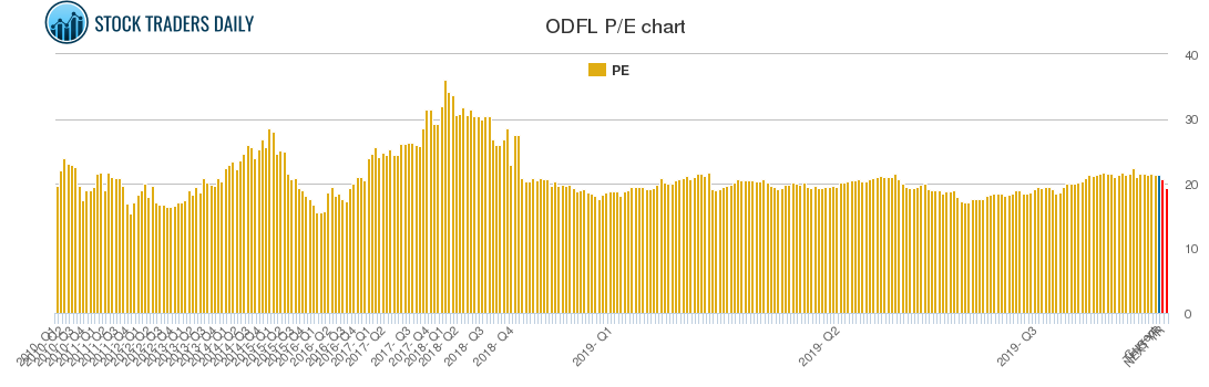 ODFL PE chart