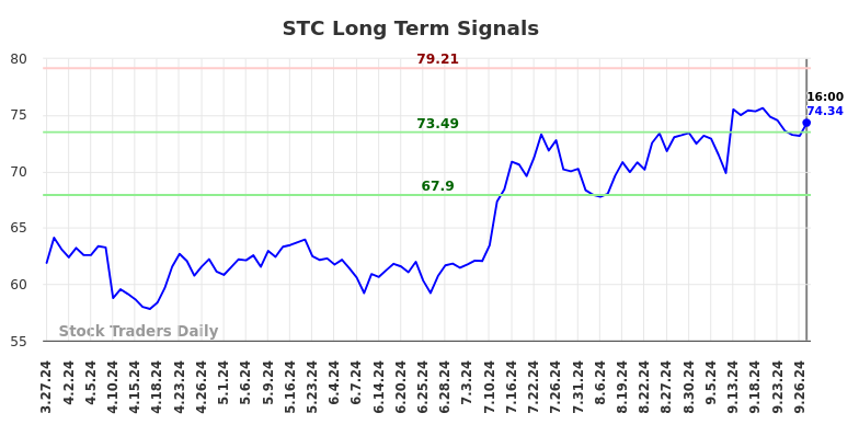 STC Long Term Analysis for September 28 2024