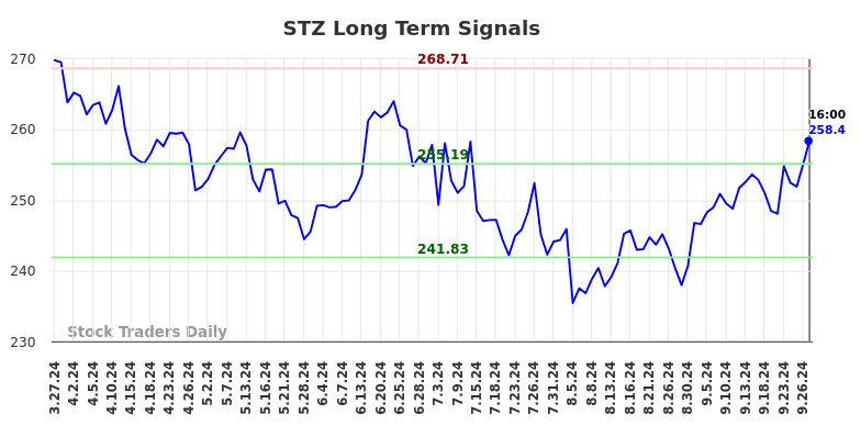 STZ Long Term Analysis for September 28 2024