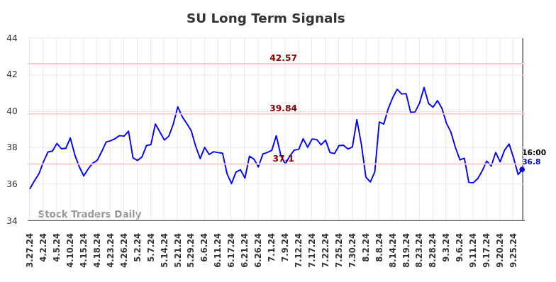 SU Long Term Analysis for September 28 2024