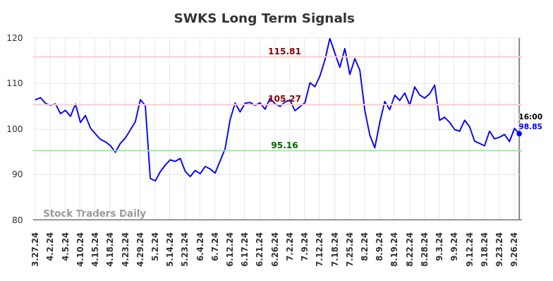 SWKS Long Term Analysis for September 28 2024