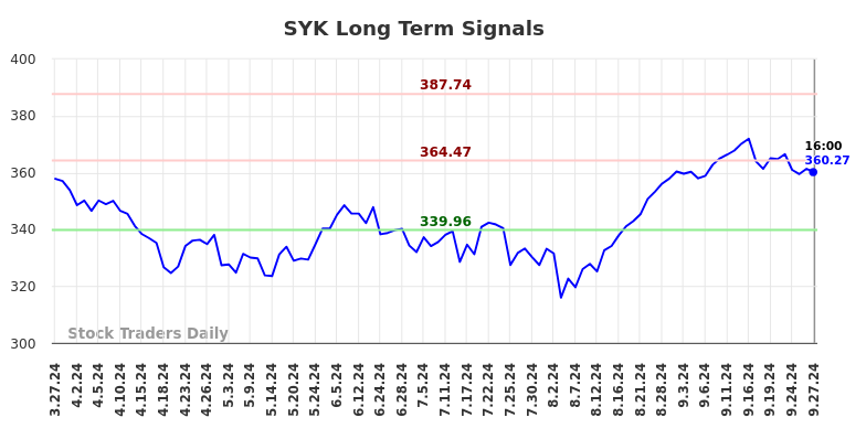 SYK Long Term Analysis for September 28 2024