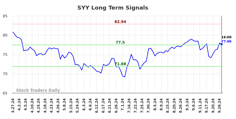 SYY Long Term Analysis for September 28 2024