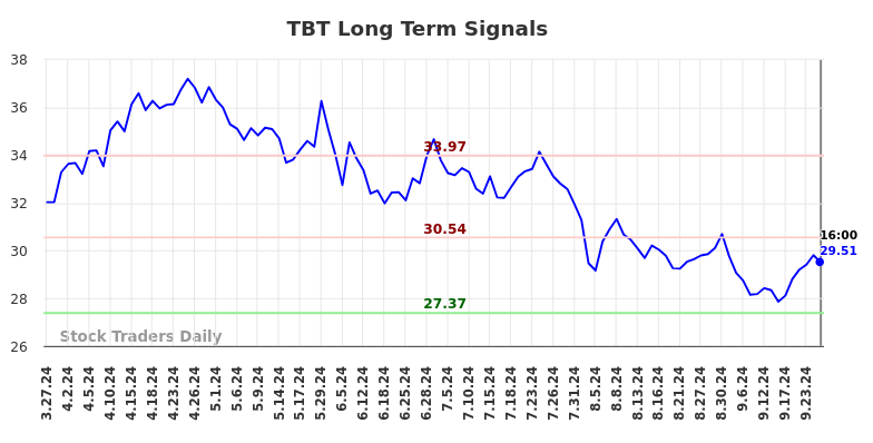 TBT Long Term Analysis for September 28 2024