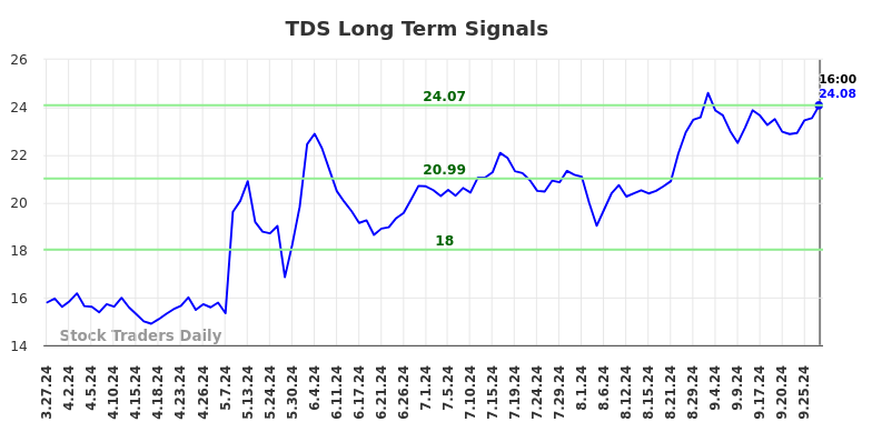 TDS Long Term Analysis for September 28 2024