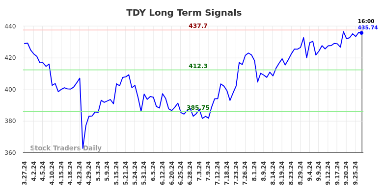 TDY Long Term Analysis for September 28 2024