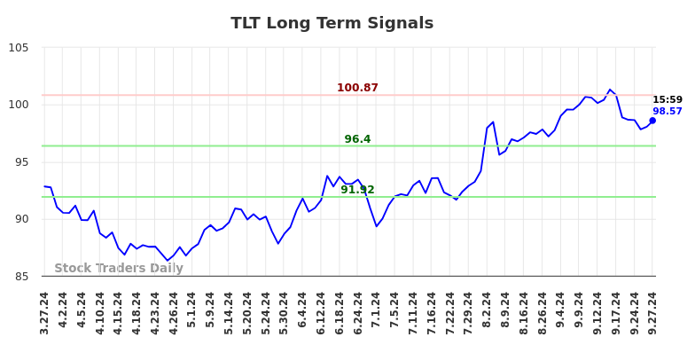 TLT Long Term Analysis for September 28 2024 TLT Long Term Analysis for September 28 2024