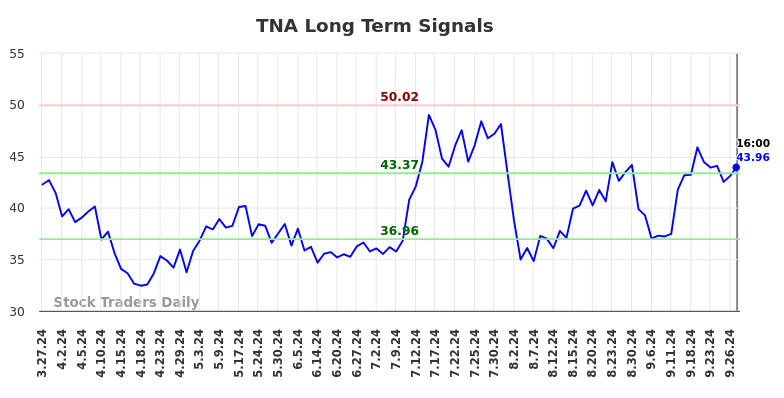 TNA Long Term Analysis for September 28 2024