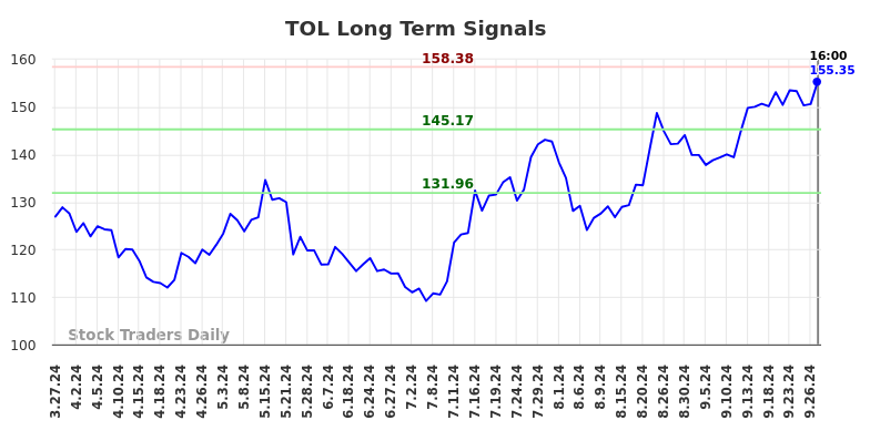 TOL Long Term Analysis for September 28 2024