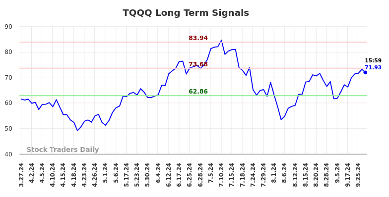 TQQQ Long Term Analysis for September 28 2024