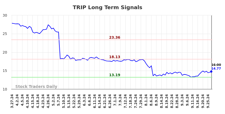 TRIP Long Term Analysis for September 28 2024