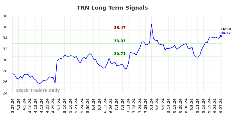 TRN Long Term Analysis for September 28 2024