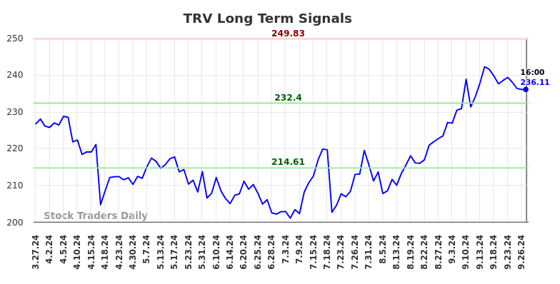 TRV Long Term Analysis for September 28 2024