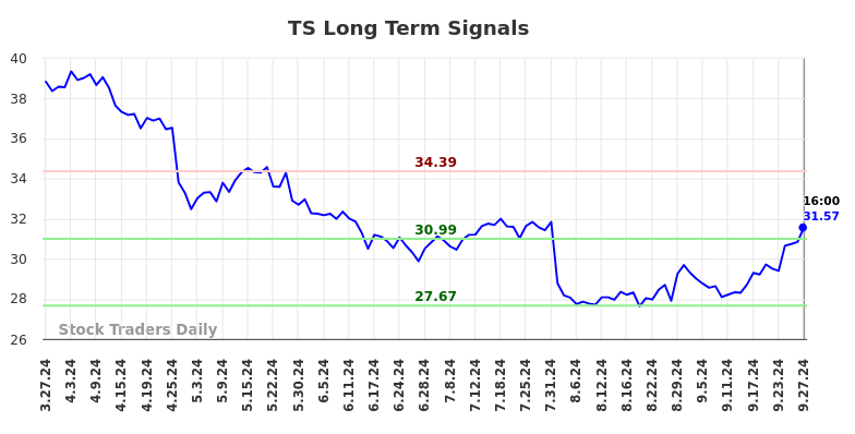 TS Long Term Analysis for September 28 2024