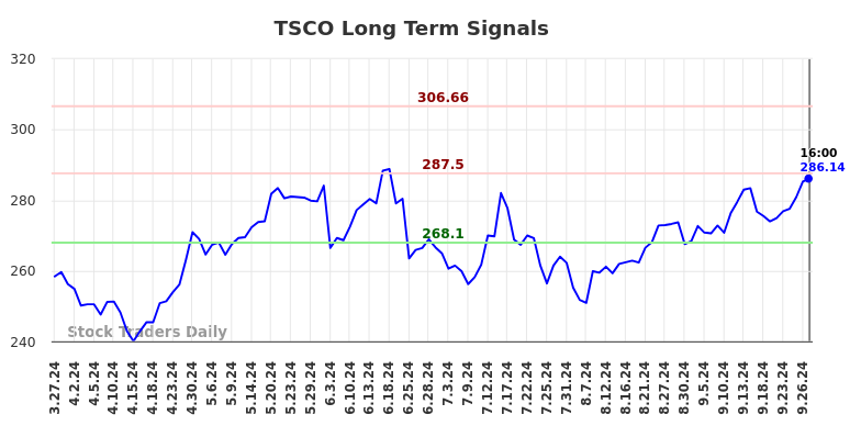 TSCO Long Term Analysis for September 28 2024