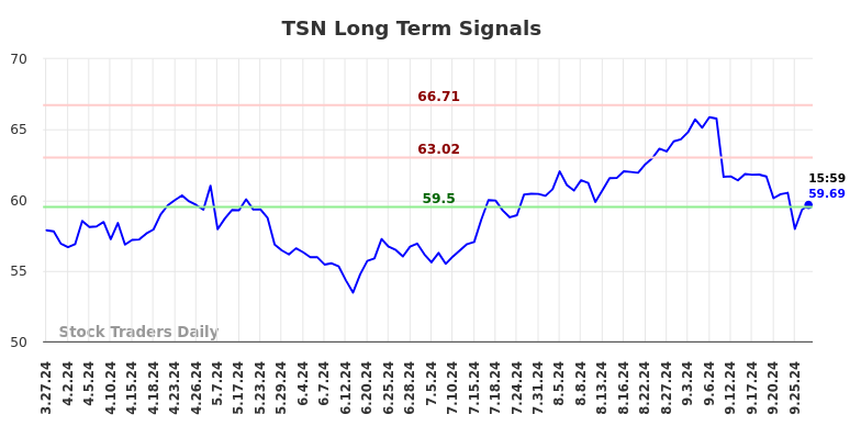 TSN Long Term Analysis for September 28 2024