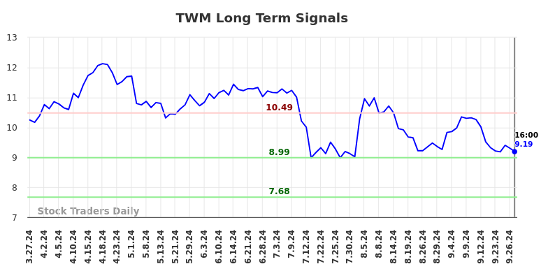 TWM Long Term Analysis for September 28 2024