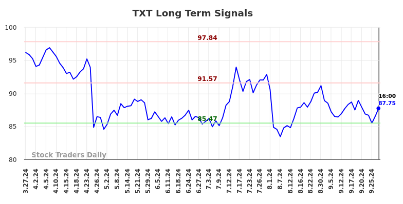 TXT Long Term Analysis for September 28 2024