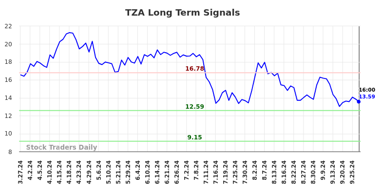 TZA Long Term Analysis for September 28 2024