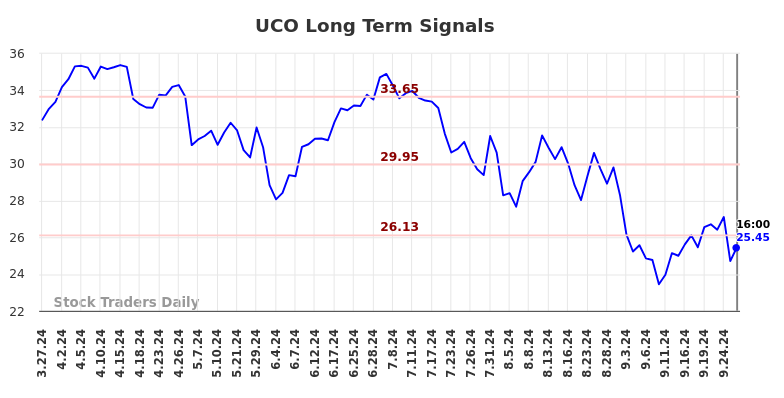 UCO Long Term Analysis for September 28 2024