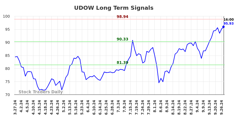 UDOW Long Term Analysis for September 28 2024