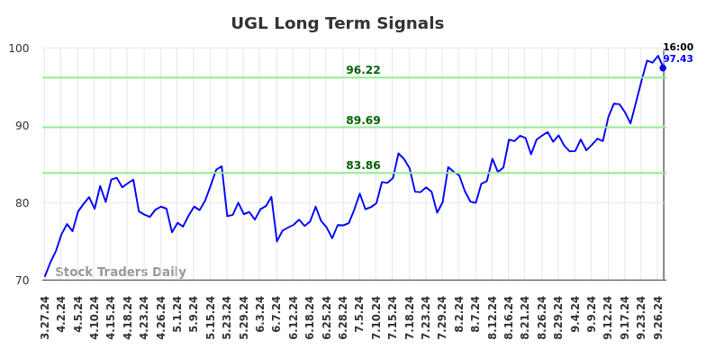 UGL Long Term Analysis for September 28 2024