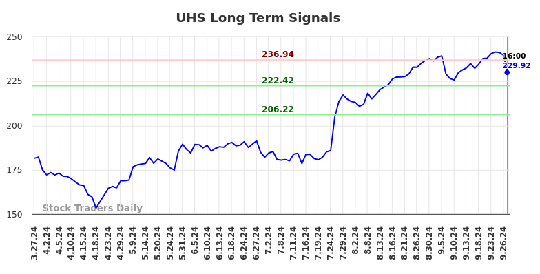 UHS Long Term Analysis for September 28 2024