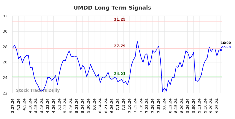 UMDD Long Term Analysis for September 28 2024 UMDD Long Term Analysis for September 28 2024