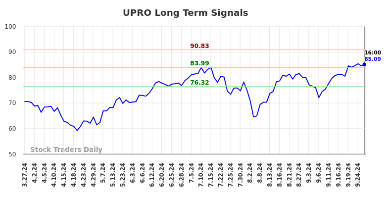 UPRO Long Term Analysis for September 28 2024