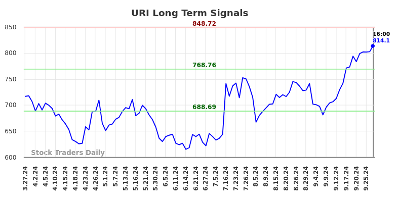 URI Long Term Analysis for September 28 2024