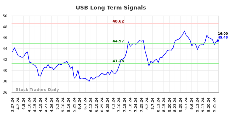 USB Long Term Analysis for September 28 2024